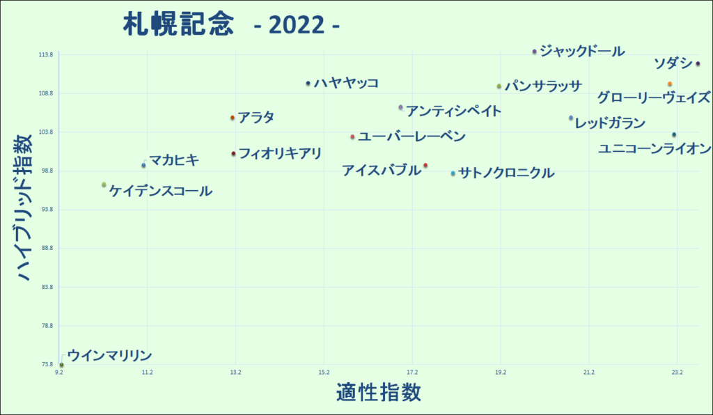 2022　札幌記念　マトリクス
